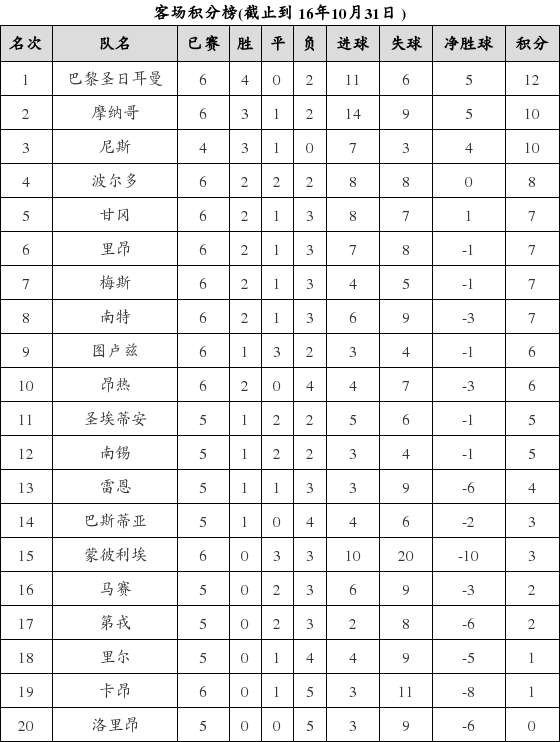 资料:法甲联赛2016-2017赛季客场积分榜(10.3