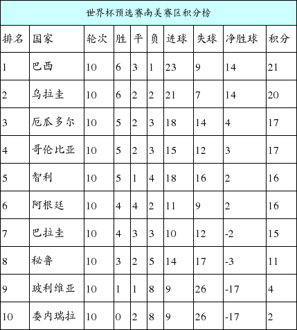 世界杯预选赛南美赛区积分榜
