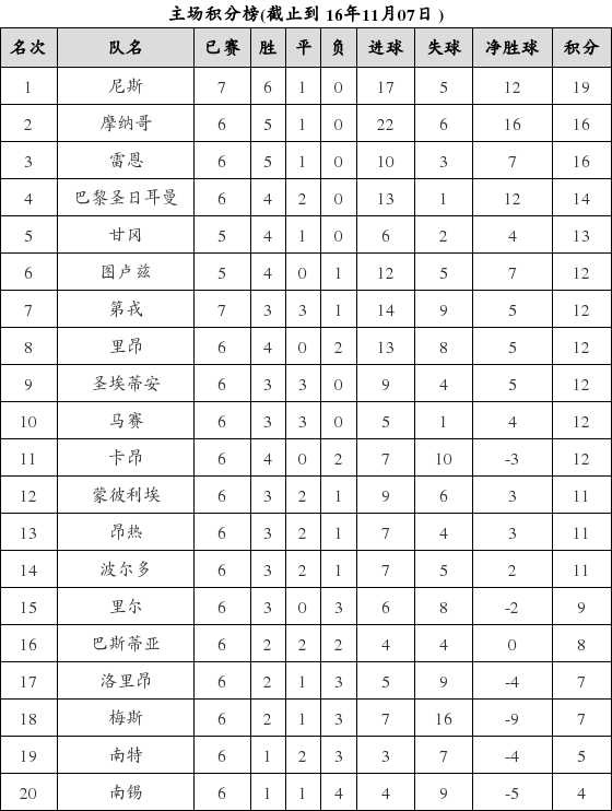 资料:法甲联赛2016-2017赛季主场积分榜(11.0