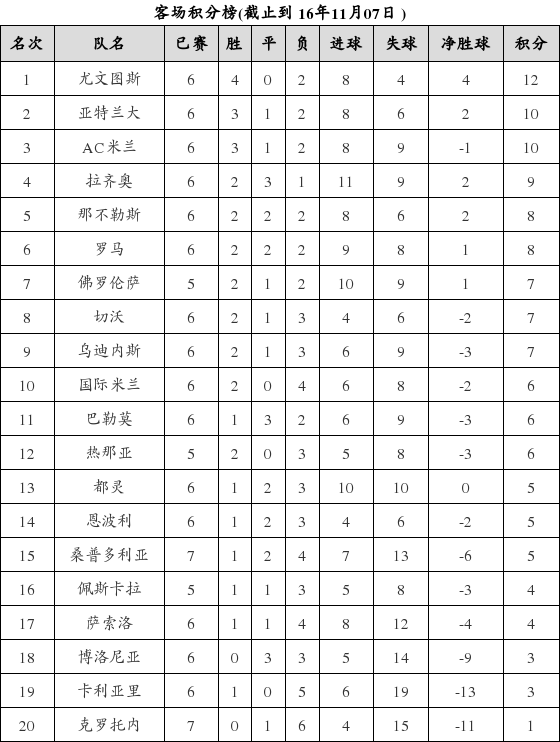 资料:意甲联赛2016-2017赛季客场积分榜(11.0