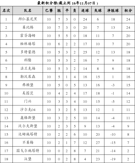 德国足球甲级联赛2016-2017赛季第10轮积分榜