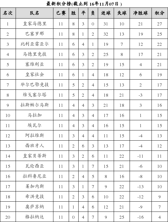 西班牙足球甲级联赛2016-2017赛季第11轮积分榜