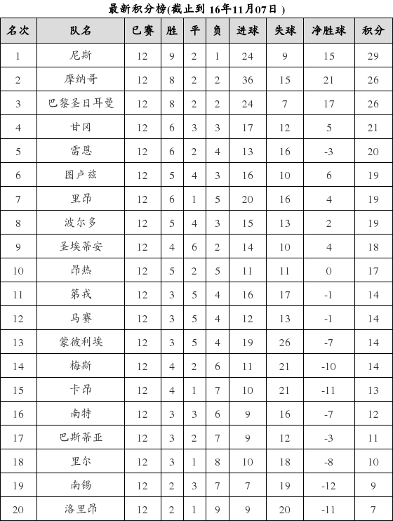 法国足球甲级联赛2016-2017赛季第12轮积分榜