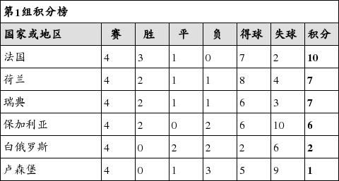 世界杯预选赛欧洲区积分榜