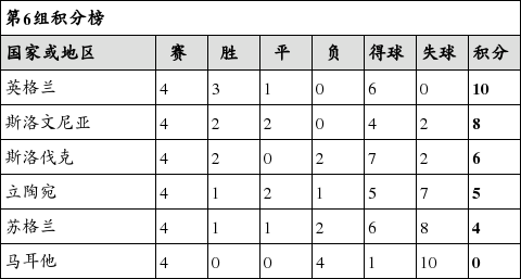 世界杯欧洲区预选赛积分榜[2026世界杯欧洲积分榜最新]