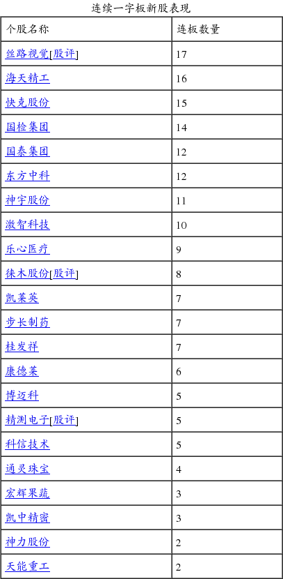 新股占据涨停榜半壁江山