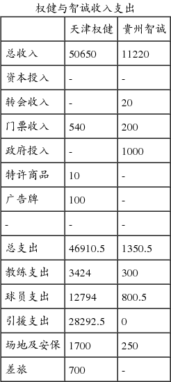 中超收入支出曝光:保级需5亿