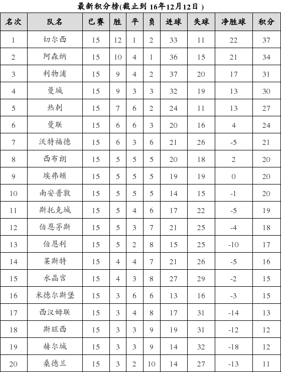 英格兰足球超级联赛2016-2017赛季第15轮积分榜