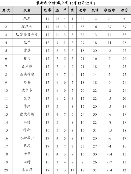 法国足球甲级联赛2016-2017赛季第17轮积分榜