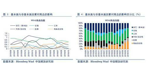 解构商品市场2017风险点在哪?