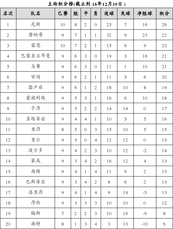 资料:法甲联赛2016-2017赛季主场积分榜(12.1