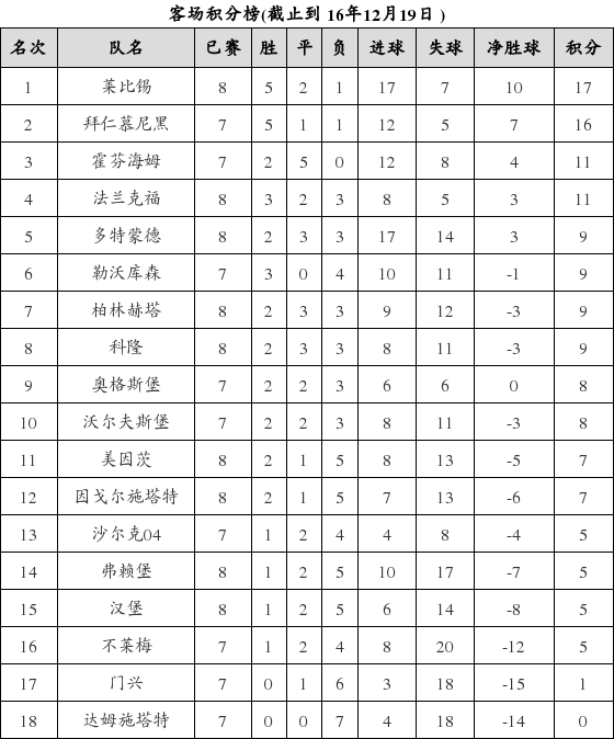 资料:德甲联赛2016-2017赛季客场积分榜(12.1