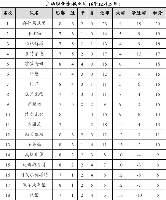 资料:德甲联赛2016-2017赛季主场积分榜(12.1