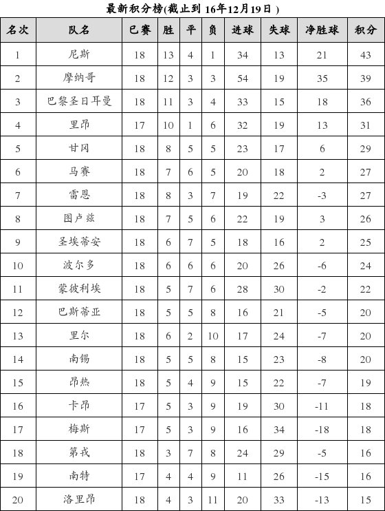 法国足球甲级联赛2016-2017赛季第18轮积分榜