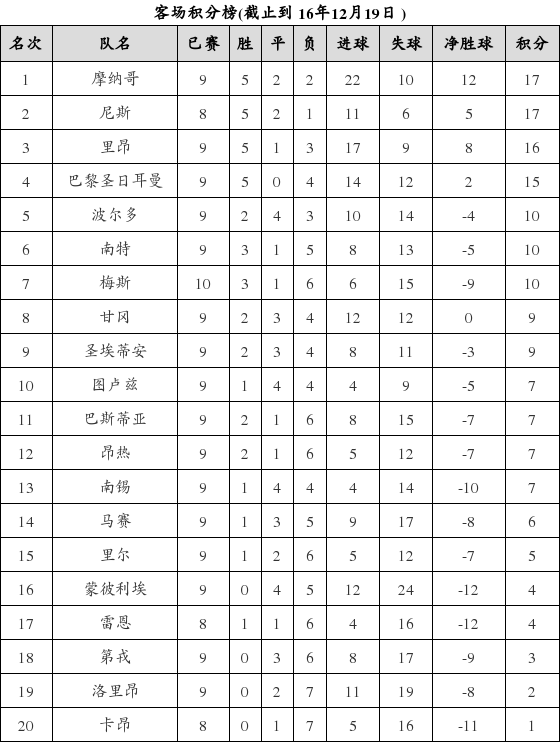 资料:法甲联赛2016-2017赛季客场积分榜(12.1