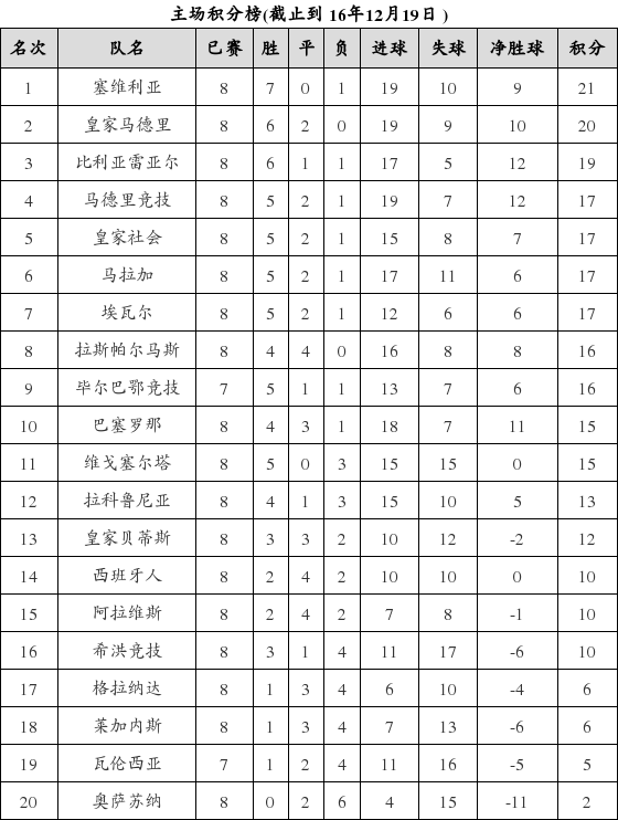 资料:西甲联赛2016-2017赛季主场积分榜(12.1