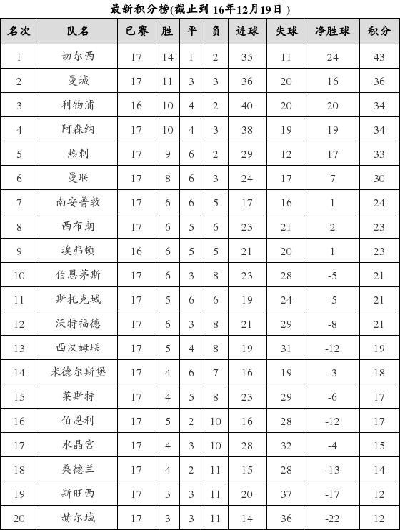英格兰足球超级联赛2016-2017赛季第17轮积分榜