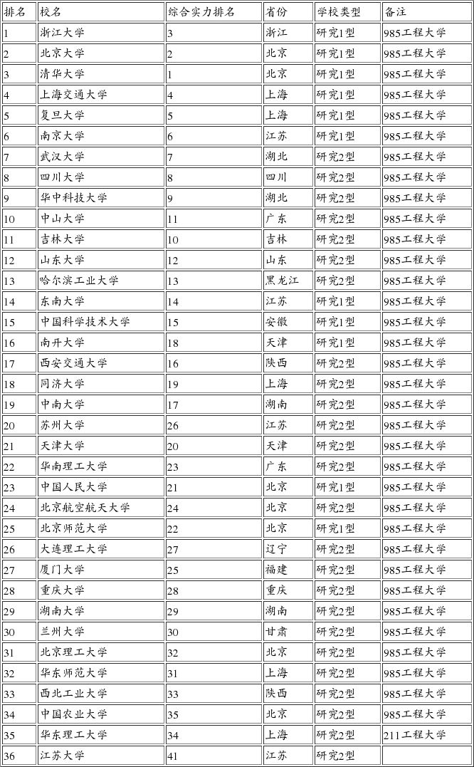 211中国大学排行榜_史上最长寒假重磅来袭 天津众高校排名居中 2