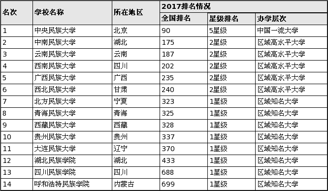 云南民族大学排名_云南民族大学