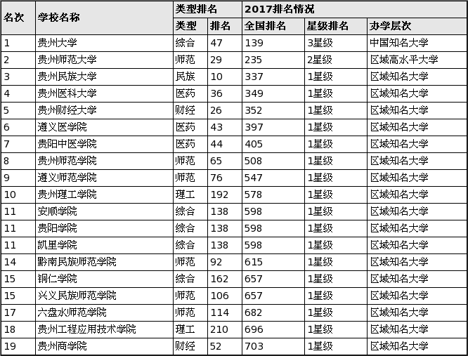 贵州的大学排名_贵州大学