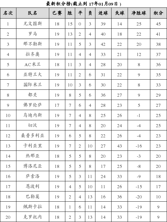 意大利足球甲级联赛2016-2017赛季第19轮积分