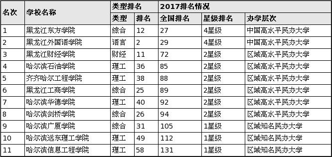 工业大学排名2017_广东工业大学(3)