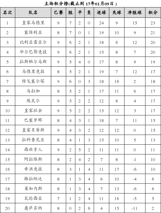 资料:西甲联赛2016-2017赛季主场积分榜(01.0