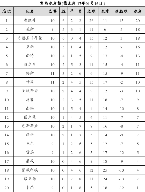 资料:法甲联赛2016-2017赛季客场积分榜(01.1