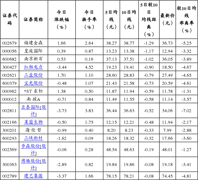 短线风险 15股短期均线现死叉