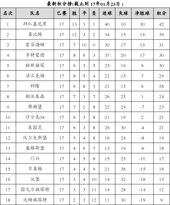 德国足球甲级联赛2016-2017赛季第17轮积分榜