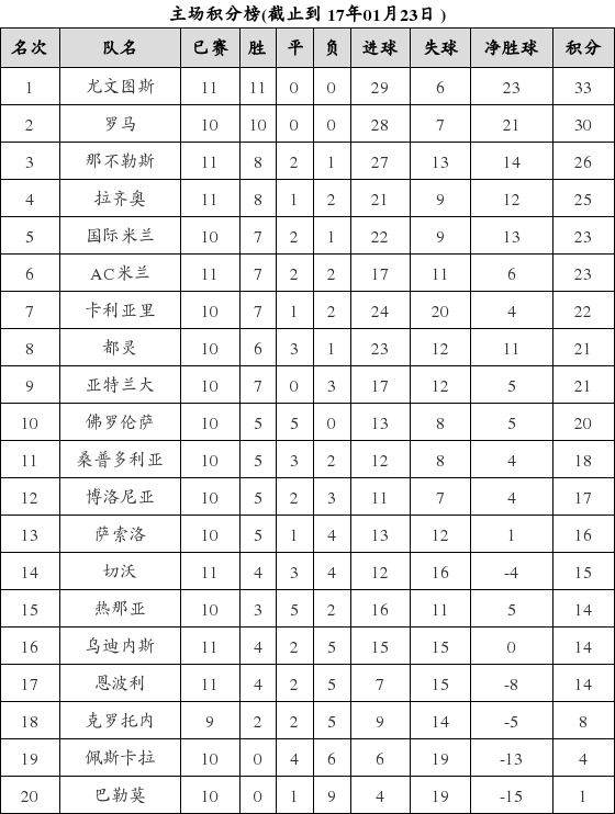 资料:意甲联赛2016-2017赛季主场积分榜(01.2