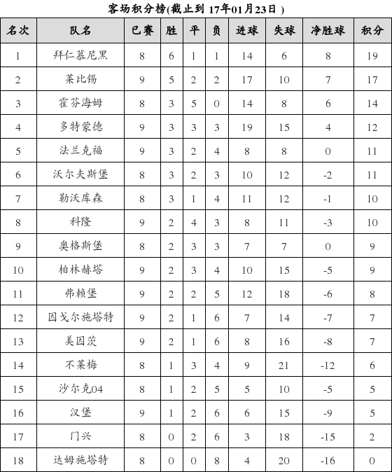 资料:德甲联赛2016-2017赛季客场积分榜(01.2