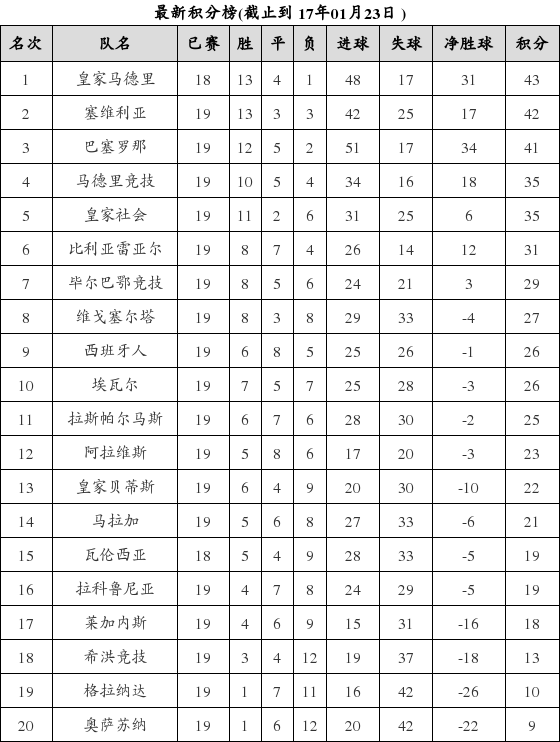 西班牙足球甲级联赛2016-2017赛季第19轮积分榜