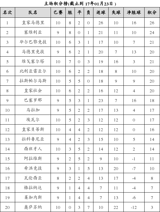 资料:西甲联赛2016-2017赛季主场积分榜(01.2