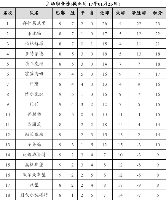 资料:德甲联赛2016-2017赛季主场积分榜(01.2