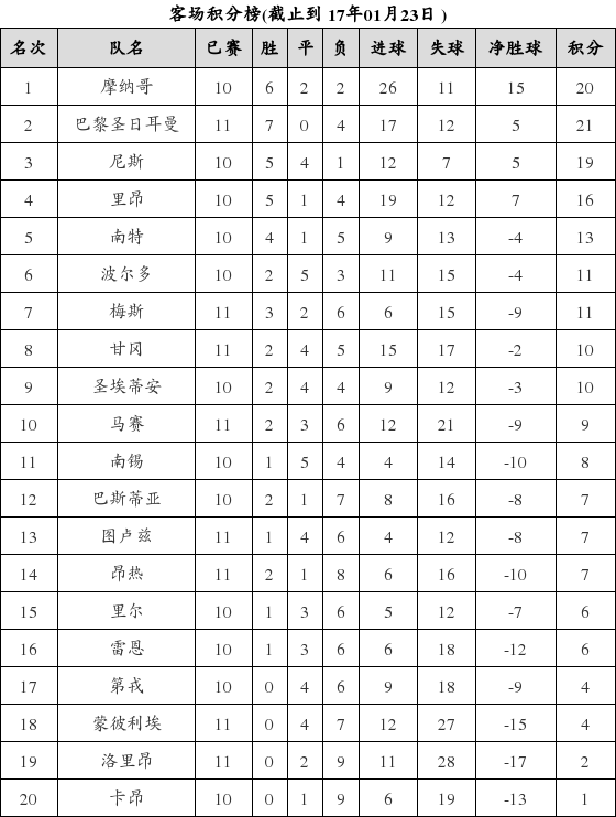 资料:法甲联赛2016-2017赛季客场积分榜(01.2