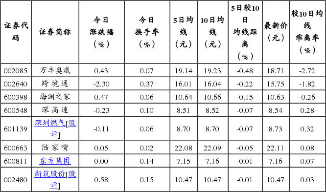 短线防风险 8只股短期均线现死叉