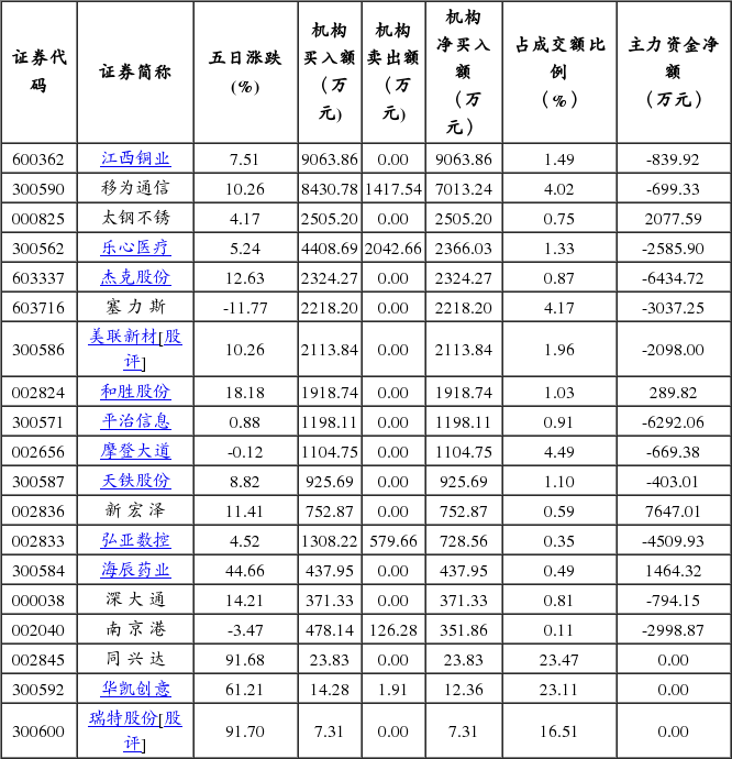五日龙虎榜追踪 机构抢筹这19股