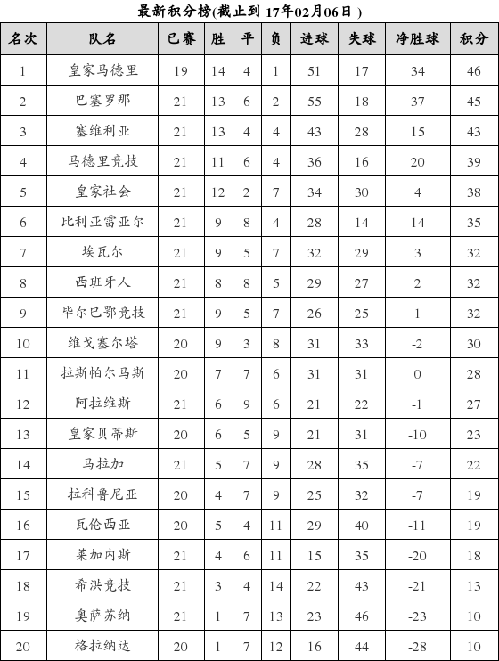 西班牙足球甲级联赛2016-2017赛季第21轮积分