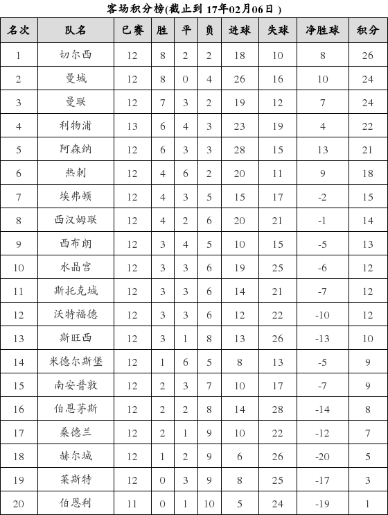 资料:英超联赛2016-2017赛季客场积分榜(02.0