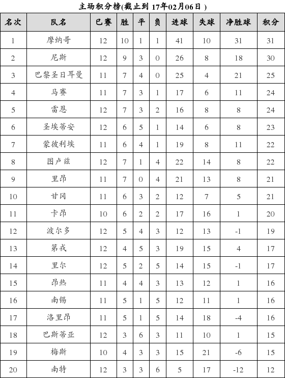 资料:法甲联赛2016-2017赛季主场积分榜(02.0