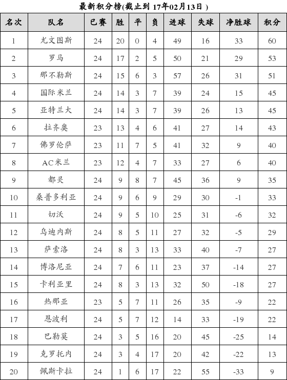 意大利足球甲级联赛2016-2017赛季第24轮积分榜