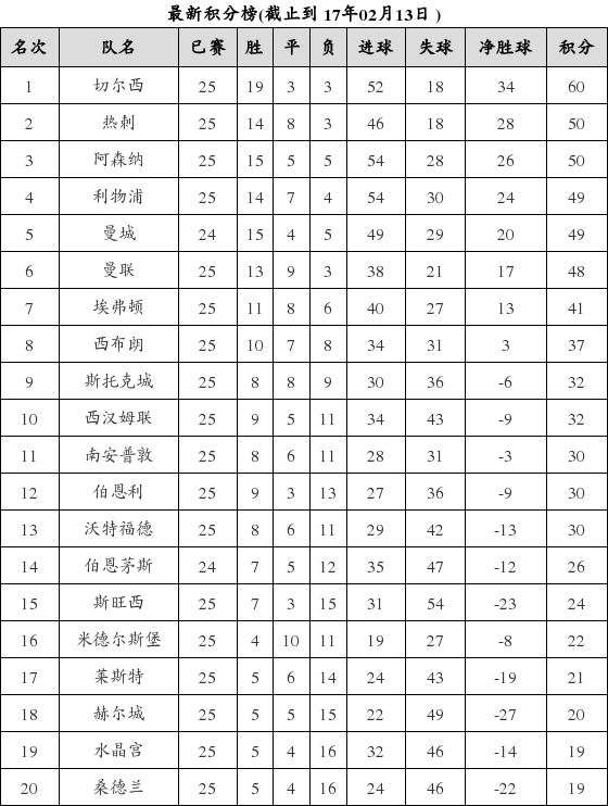 英格兰足球超级联赛2016-2017赛季第25轮积分榜