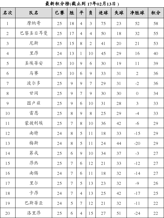 法国足球甲级联赛2016-2017赛季第25轮积分榜