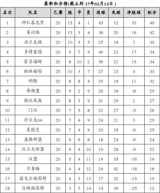 德国足球甲级联赛2016-2017赛季第20轮积分榜