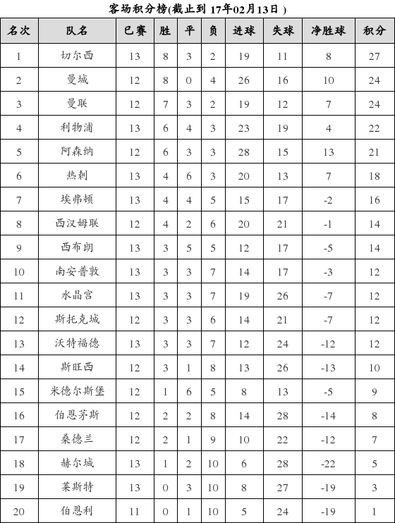 资料:英超联赛2016-2017赛季客场积分榜(02.1