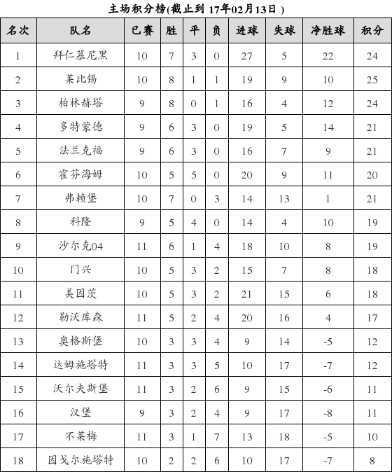 资料:德甲联赛2016-2017赛季主场积分榜(02.1