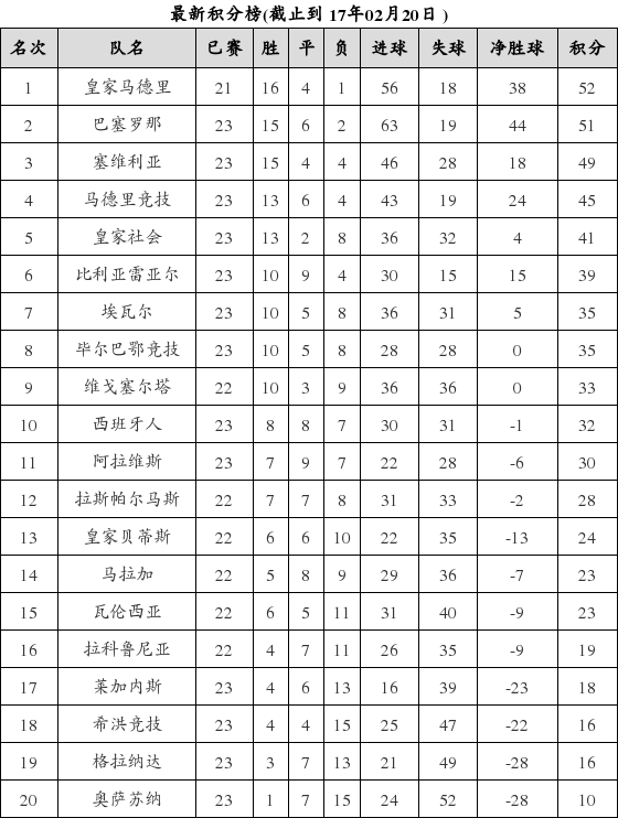 西班牙足球甲级联赛2016-2017赛季第23轮积分