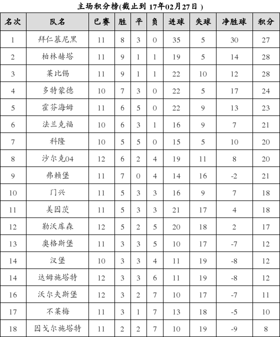 资料:德甲联赛2016-2017赛季主场积分榜(02.2