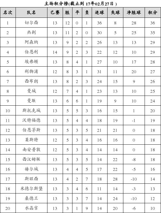 资料:英超联赛2016-2017赛季主场积分榜(02.2